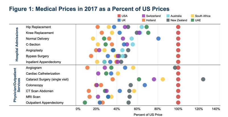 Comparitive Health Costs